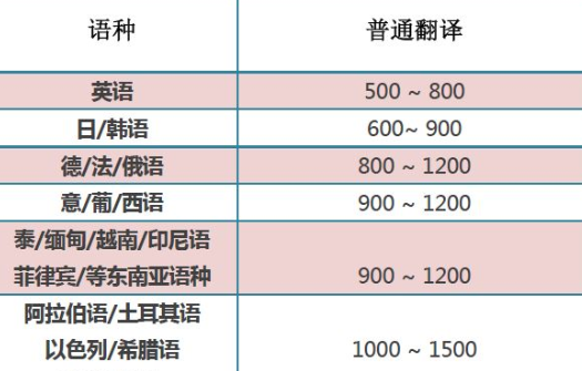 翻譯收費(fèi)的參考要素有哪些